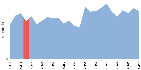 [Duration graph]