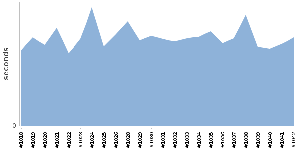 [Duration graph]