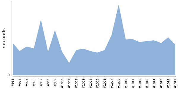 [Duration graph]