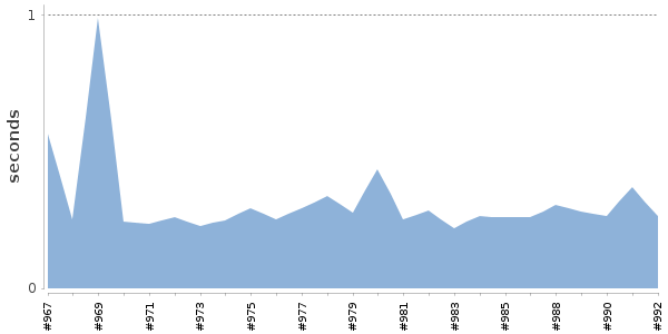 [Duration graph]