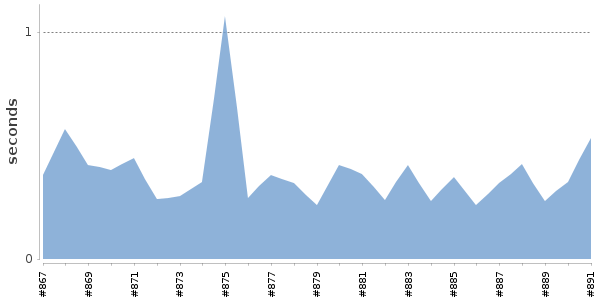 [Duration graph]