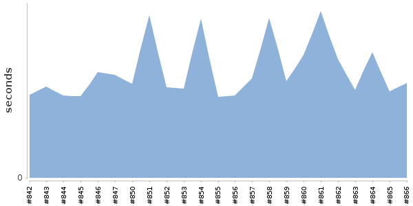 [Duration graph]