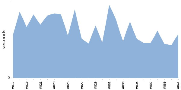 [Duration graph]