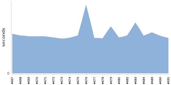 [Duration graph]