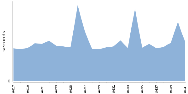 [Duration graph]