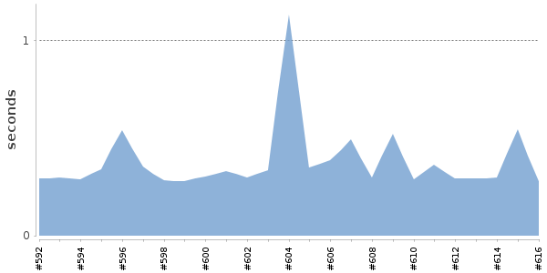 [Duration graph]