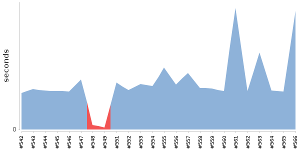 [Duration graph]