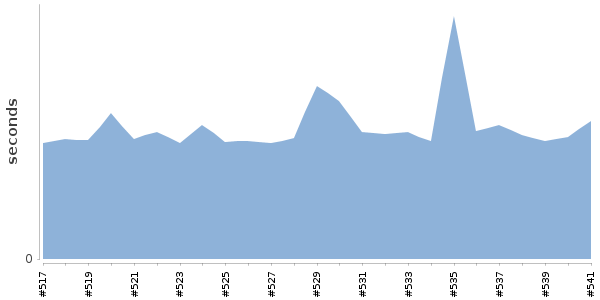 [Duration graph]