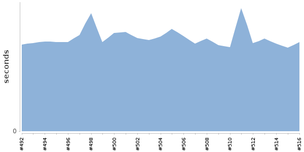 [Duration graph]