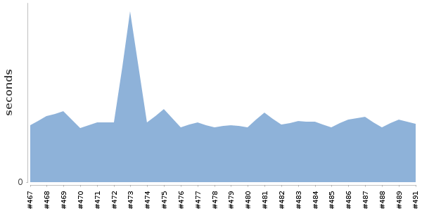 [Duration graph]