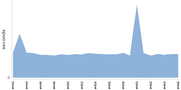 [Duration graph]