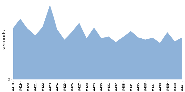 [Duration graph]