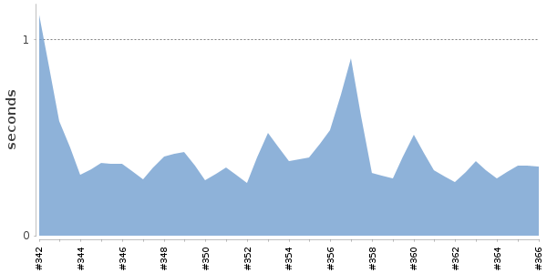 [Duration graph]