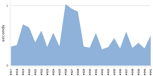 [Duration graph]