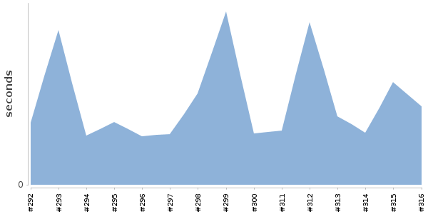 [Duration graph]