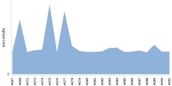 [Duration graph]