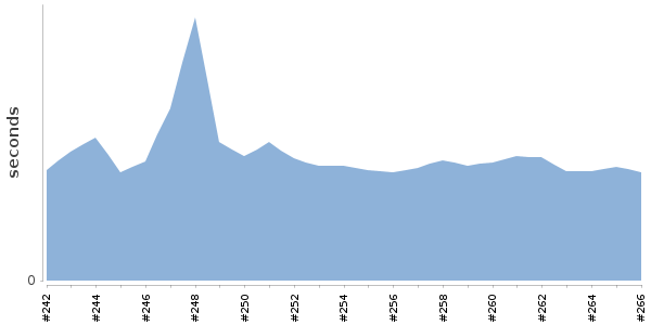 [Duration graph]