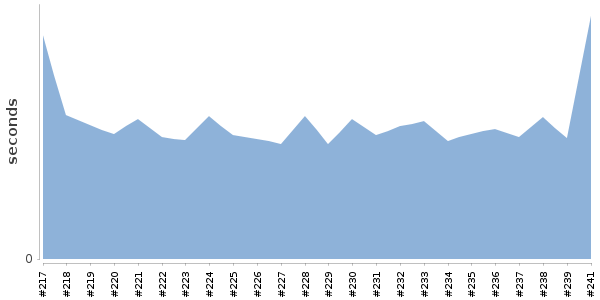 [Duration graph]