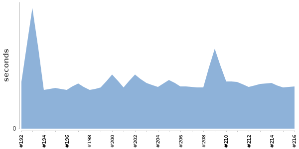 [Duration graph]