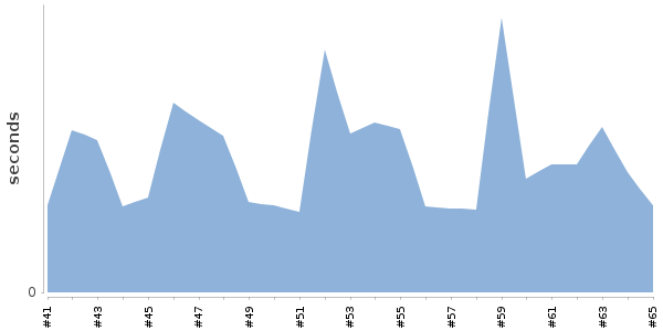 [Duration graph]