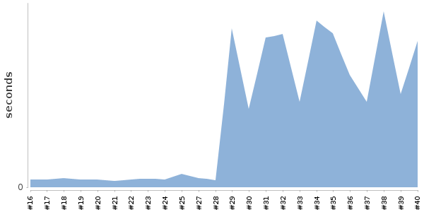[Duration graph]