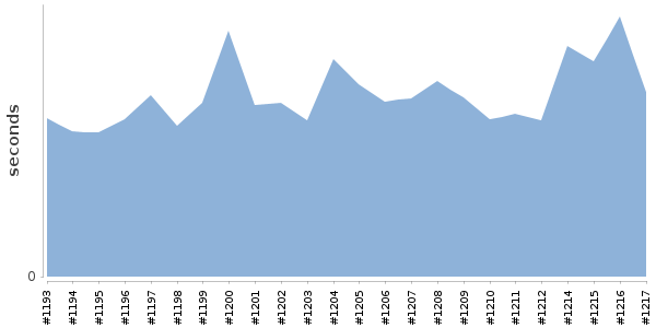 [Duration graph]