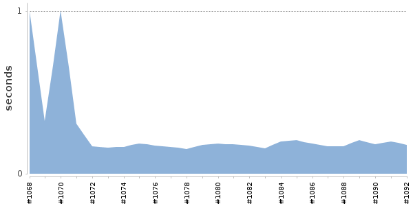 [Duration graph]