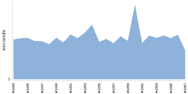 [Duration graph]