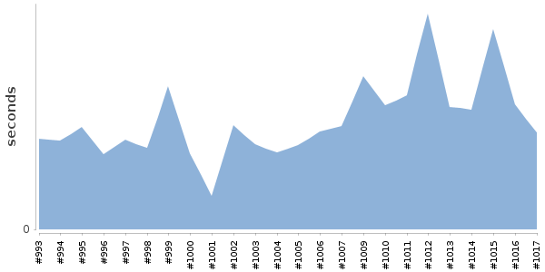 [Duration graph]