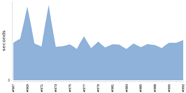 [Duration graph]