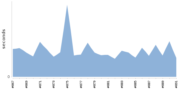 [Duration graph]