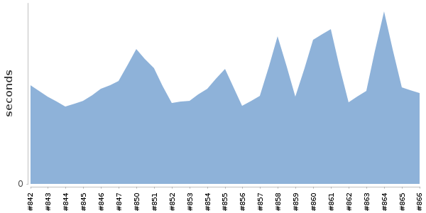 [Duration graph]