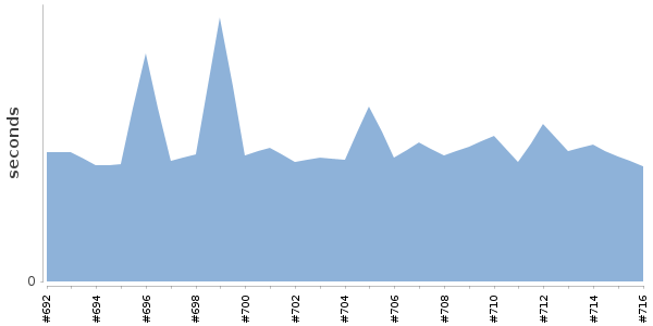 [Duration graph]