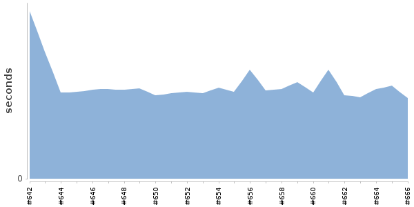 [Duration graph]
