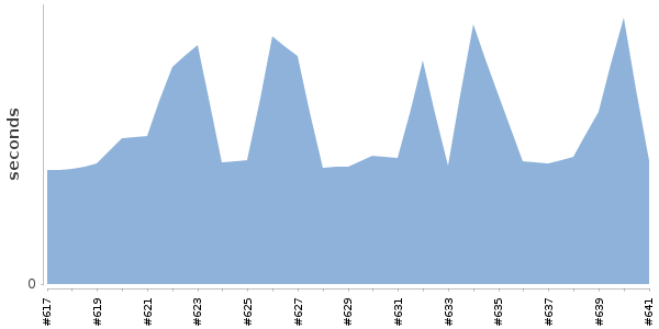 [Duration graph]