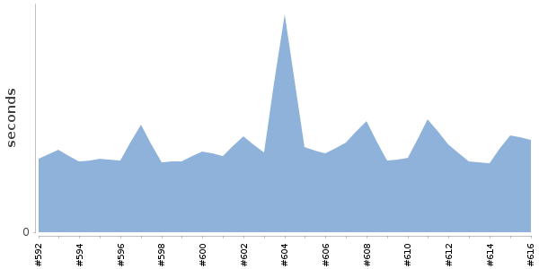 [Duration graph]