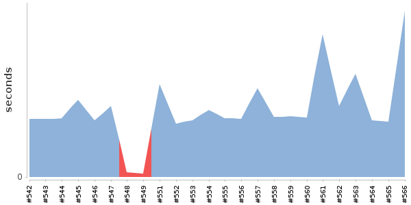 [Duration graph]