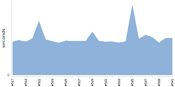 [Duration graph]