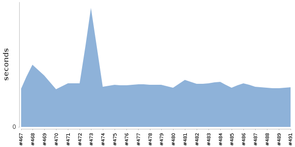 [Duration graph]