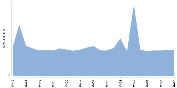 [Duration graph]