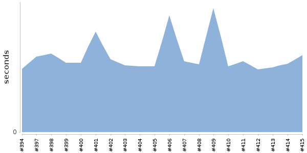 [Duration graph]