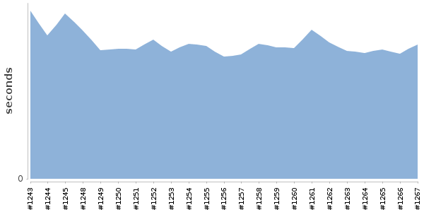 [Duration graph]