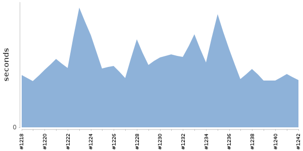 [Duration graph]