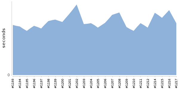 [Duration graph]