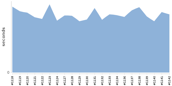 [Duration graph]