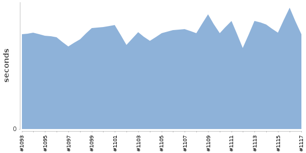 [Duration graph]