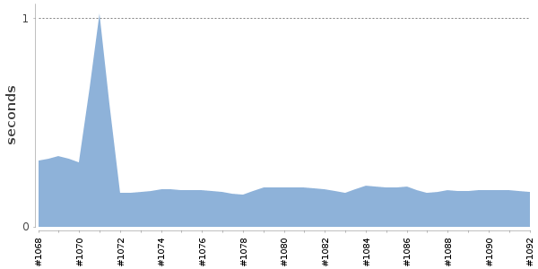 [Duration graph]