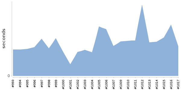 [Duration graph]