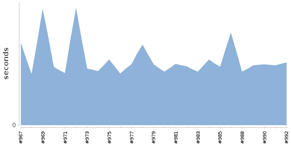[Duration graph]
