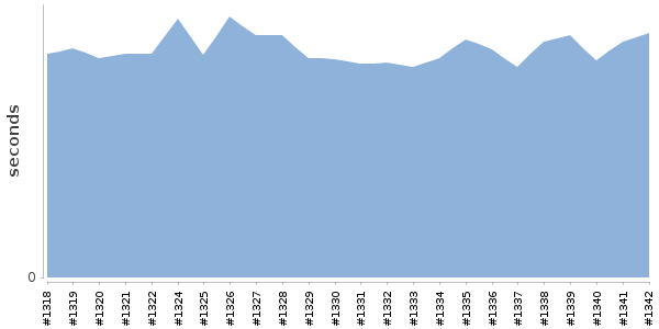 [Duration graph]